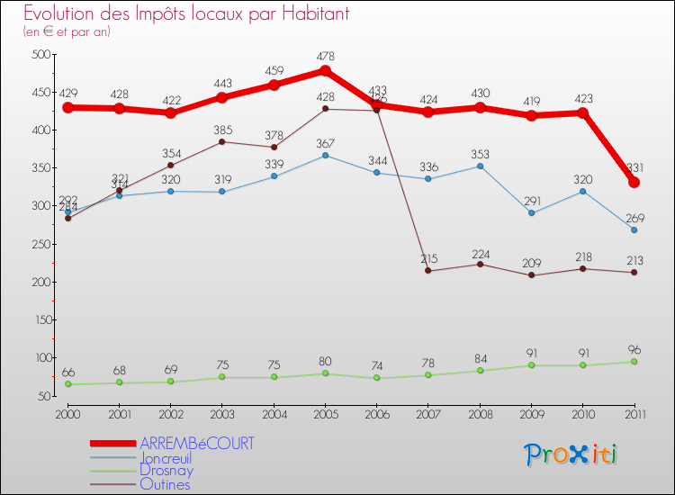Evolution et montant des impôts locaux par Habitant pour ARREMBéCOURT et les communes proches Comparaison des impôts locaux par habitant pour ARREMBéCOURT et les communes voisines