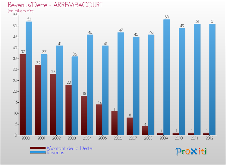 Evolution comparée de la dette et des revenus pour la commune de ARREMBéCOURT de 2000 à 2012 Comparaison de la dette et des revenus pour ARREMBéCOURT de 2000 à 2012