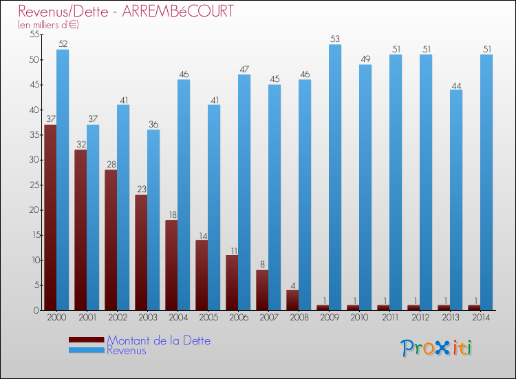 Evolution comparée de la dette et des revenus pour la commune de ARREMBéCOURT de 2000 à 2014 Comparaison de la dette et des revenus pour ARREMBéCOURT de 2000 à 2014