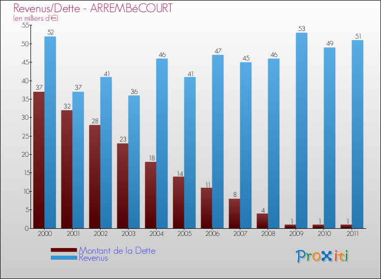 Evolution comparée de la dette et des revenus pour la commune de ARREMBéCOURT de 2000 à 2011 Comparaison de la dette et des revenus pour ARREMBéCOURT de 2000 à 2011
