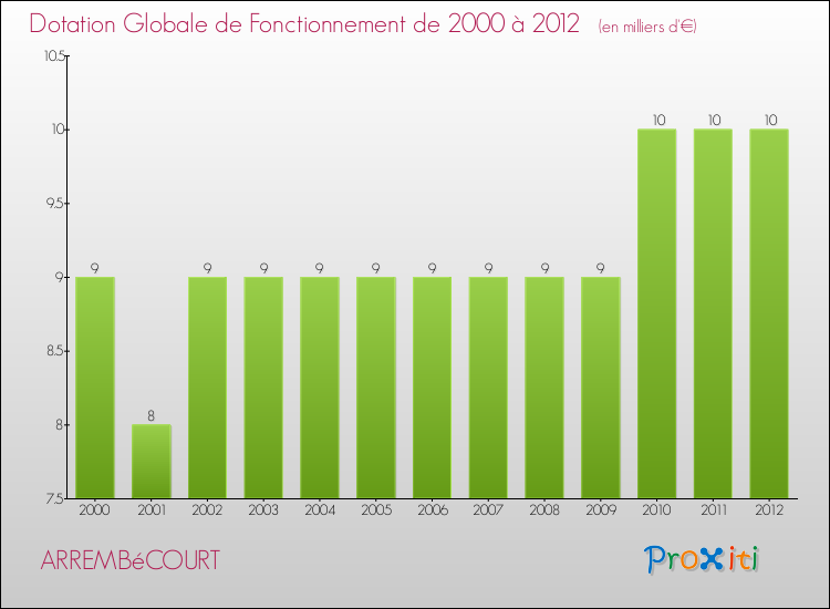 Evolution du montant de la Dotation Globale de Fonctionnement pour la commune de ARREMBéCOURT de 2000 à 2012 Evolution du montant de la Dotation Globale de Fonctionnement pour ARREMBéCOURT de 2000 à 2012