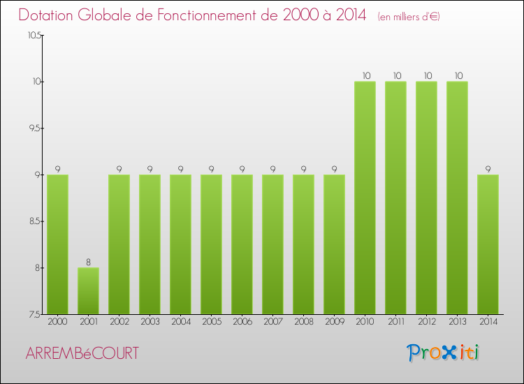 Evolution du montant de la Dotation Globale de Fonctionnement pour la commune de ARREMBéCOURT de 2000 à 2014 Evolution du montant de la Dotation Globale de Fonctionnement pour ARREMBéCOURT de 2000 à 2014