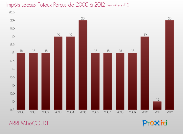 Evolution des Impôts Locaux pour la commune de ARREMBéCOURT de 2000 à 2012 Evolution des Impôts Locaux pour ARREMBéCOURT de 2000 à 2012
