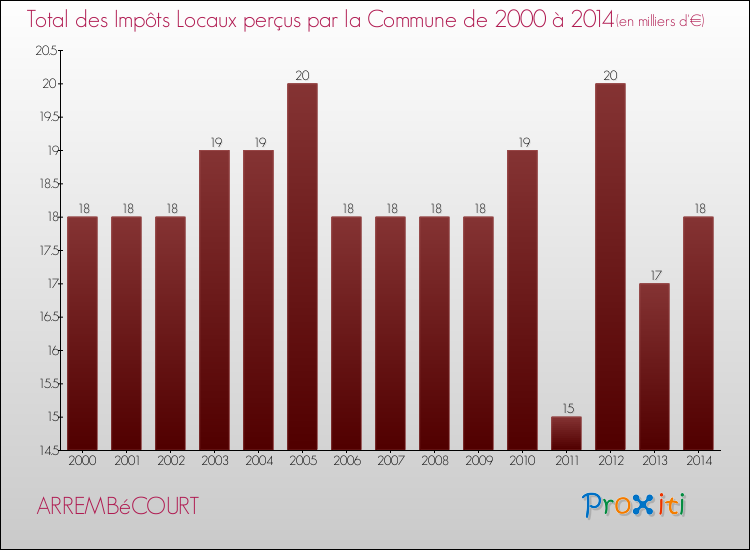 Evolution des Impôts Locaux pour la commune de ARREMBéCOURT de 2000 à 2014 Evolution des Impôts Locaux pour ARREMBéCOURT de 2000 à 2014