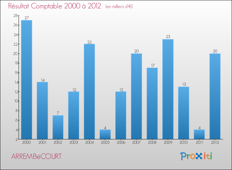 Evolution du résultat comptable pour la commune de ARREMBéCOURT de 2000 à 2012 Evolution du résultat comptable pour ARREMBéCOURT de 2000 à 2012