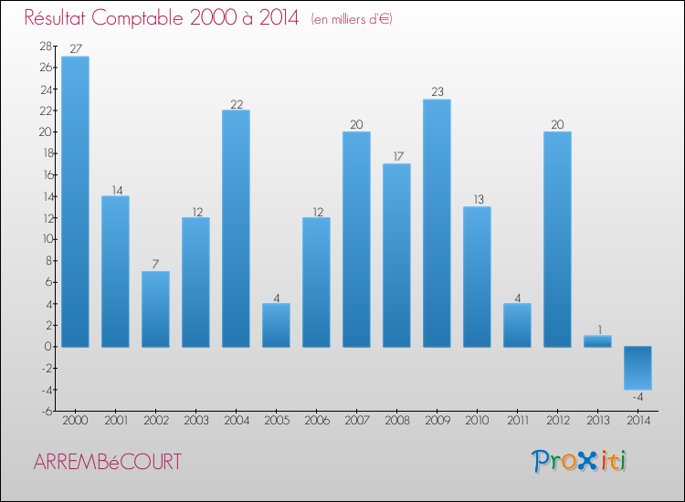Evolution du résultat comptable pour la commune de ARREMBéCOURT de 2000 à 2014 Evolution du résultat comptable pour ARREMBéCOURT de 2000 à 2014