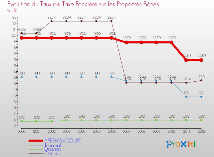Evolution du taux de la taxe foncière sur le bati pour ARREMBéCOURT et les communes proches de 2000 à 2012 Comparaison des taux de taxe foncière sur le bati pour ARREMBéCOURT et les communes voisines de 2000 à 2012