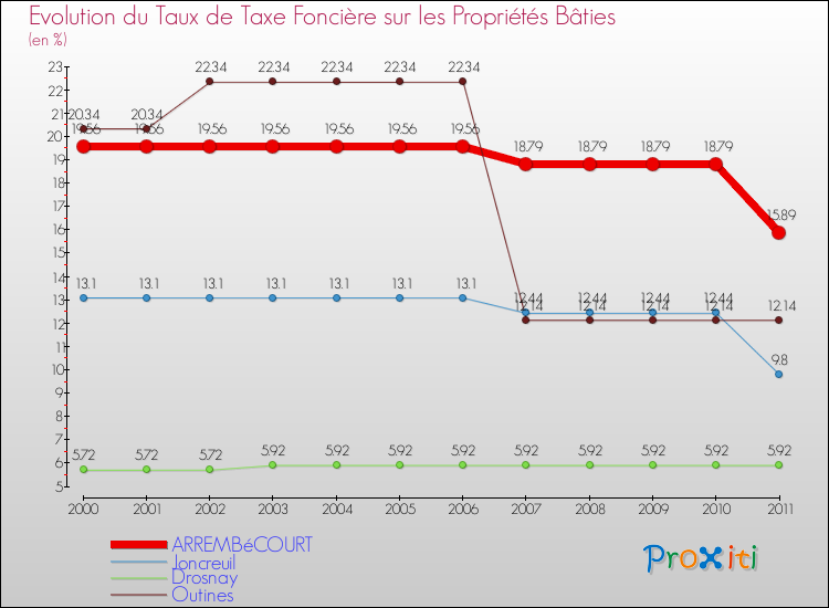 Evolution du taux de la taxe foncière sur le bati pour ARREMBéCOURT et les communes proches Comparaison des taux de taxe foncière sur le bati pour ARREMBéCOURT et les communes voisines