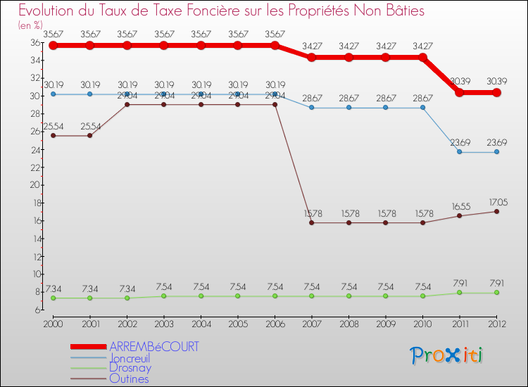 Evolution du taux de la taxe foncière sur les immeubles et terrains non batis pour ARREMBéCOURT et les communes proches de 2000 à 2012 Comparaison des taux de la taxe foncière sur les immeubles et terrains non batis pour ARREMBéCOURT et les communes voisines de 2000 à 2012