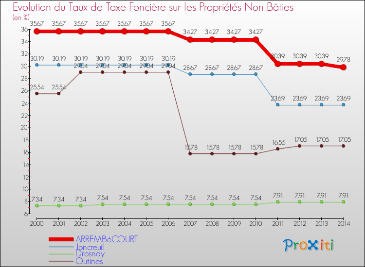 Evolution du taux de la taxe foncière sur les immeubles et terrains non batis pour ARREMBéCOURT et les communes proches de 2000 à 2014 Comparaison des taux de la taxe foncière sur les immeubles et terrains non batis pour ARREMBéCOURT et les communes voisines de 2000 à 2014