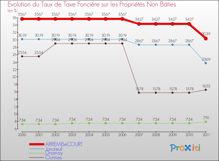 Evolution du taux de la taxe foncière sur les immeubles et terrains non batis pour ARREMBéCOURT et les communes proches Comparaison des taux de la taxe foncière sur les immeubles et terrains non batis pour ARREMBéCOURT et les communes voisines