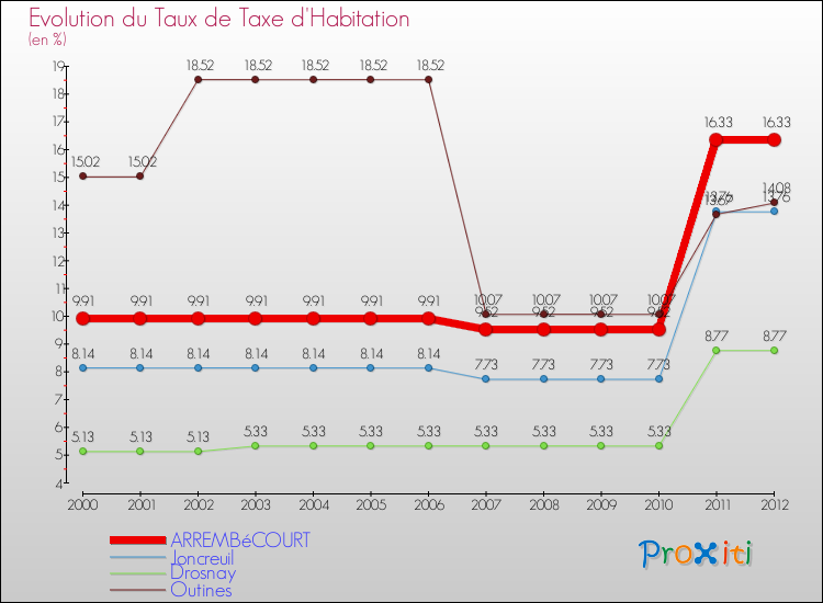 Evolution du taux de la taxe d'habitation pour ARREMBéCOURT et les communes proches Comparaison des taux de la taxe d'habitation pour ARREMBéCOURT et les communes voisines