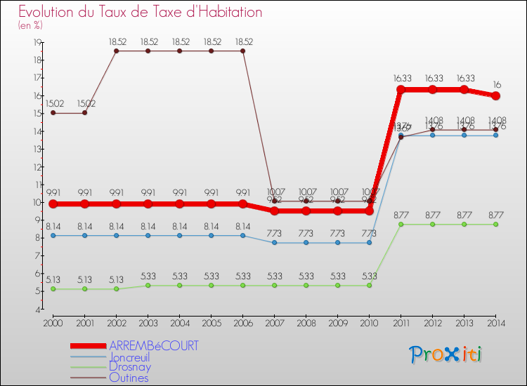 Evolution du taux de la taxe d'habitation pour ARREMBéCOURT et les communes proches de 2000 à 2014 Comparaison des taux de la taxe d'habitation pour ARREMBéCOURT et les communes voisines de 2000 à 2014