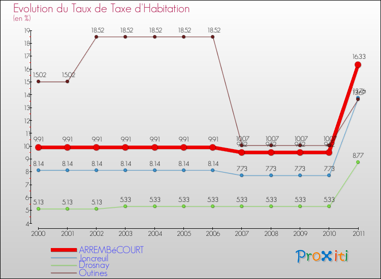 Evolution du taux de la taxe d'habitation pour ARREMBéCOURT et les communes proches Comparaison des taux de la taxe d'habitation pour ARREMBéCOURT et les communes voisines