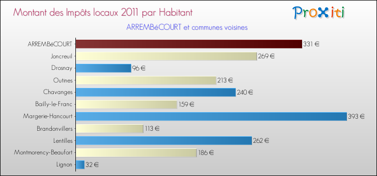 Montant des impôts locaux par Habitant pour ARREMBéCOURT et les communes proches Comparaison des impôts locaux par habitant pour ARREMBéCOURT et les communes voisines