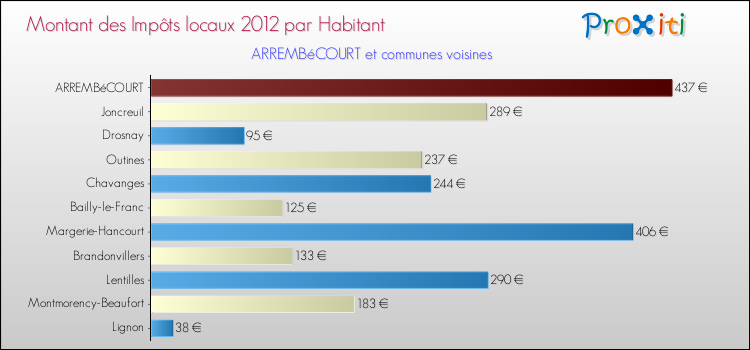 Montant des impôts locaux par Habitant pour ARREMBéCOURT et les communes proches Comparaison des impôts locaux par habitant pour ARREMBéCOURT et les communes voisines