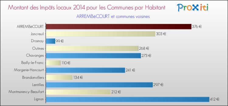 Montant des impôts locaux par Habitant pour ARREMBéCOURT et les communes proches en 2014 Comparaison des impôts locaux par habitant pour ARREMBéCOURT et les communes voisines en 2014