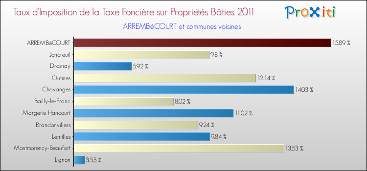 Taux d'imposition de la taxe foncière sur le bati 2011 pour ARREMBéCOURT et les communes proches Comparaison des taux d'imposition de la taxe foncière sur le bati 2011 pour ARREMBéCOURT et les communes voisines