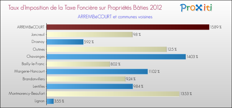 Taux d'imposition de la taxe foncière sur le bati 2012 pour ARREMBéCOURT et les communes proches Comparaison des taux d'imposition de la taxe foncière sur le bati 2012 pour ARREMBéCOURT et les communes voisines