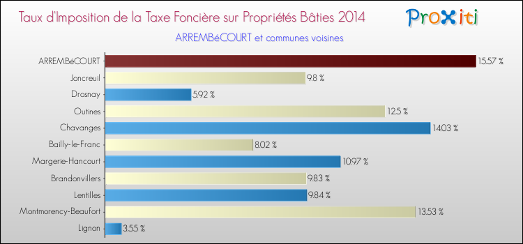 Taux d'imposition de la taxe foncière sur le bati 2014 pour ARREMBéCOURT et les communes proches Comparaison des taux d'imposition de la taxe foncière sur le bati 2014 pour ARREMBéCOURT et les communes voisines