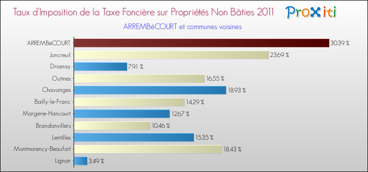 Taux d'imposition de la taxe foncière sur les immeubles et terrains non batis 2011 pour ARREMBéCOURT et les communes proches Comparaison des taux d'imposition de la taxe foncière sur les immeubles et terrains non batis 2011 pour ARREMBéCOURT et les communes voisines