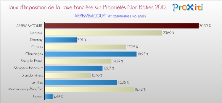 Taux d'imposition de la taxe foncière sur les immeubles et terrains non batis 2012 pour ARREMBéCOURT et les communes proches Comparaison des taux d'imposition de la taxe foncière sur les immeubles et terrains non batis 2012 pour ARREMBéCOURT et les communes voisines
