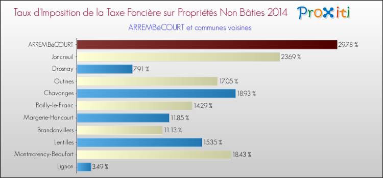 Taux d'imposition de la taxe foncière sur les immeubles et terrains non batis 2014 pour ARREMBéCOURT et les communes proches Comparaison des taux d'imposition de la taxe foncière sur les immeubles et terrains non batis 2014 pour ARREMBéCOURT et les communes voisines