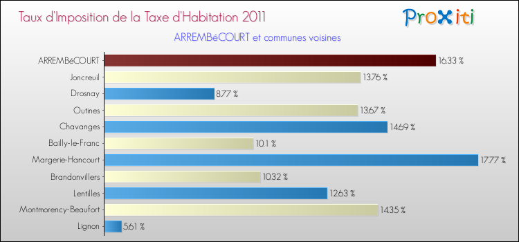 Taux d'imposition de la taxe d'habitation 2011 pour ARREMBéCOURT et les communes proches Comparaison des taux d'imposition de la taxe d'habitation 2011 pour ARREMBéCOURT et les communes voisines