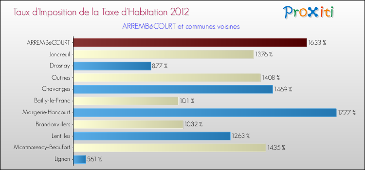Taux d'imposition de la taxe d'habitation 2012 pour ARREMBéCOURT et les communes proches Comparaison des taux d'imposition de la taxe d'habitation 2012 pour ARREMBéCOURT et les communes voisines