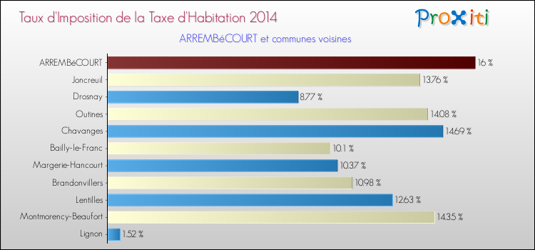 Taux d'imposition de la taxe d'habitation 2014 pour ARREMBéCOURT et les communes proches Comparaison des taux d'imposition de la taxe d'habitation 2014 pour ARREMBéCOURT et les communes voisines