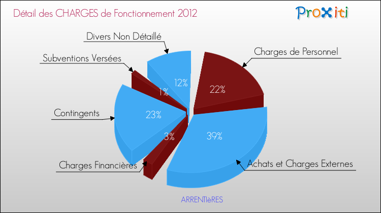 Décomposition des Charges de Fonctionnement 2012 de la commune de ARRENTIèRES Charges de Fonctionnement 2012 pour la commune de ARRENTIèRES
