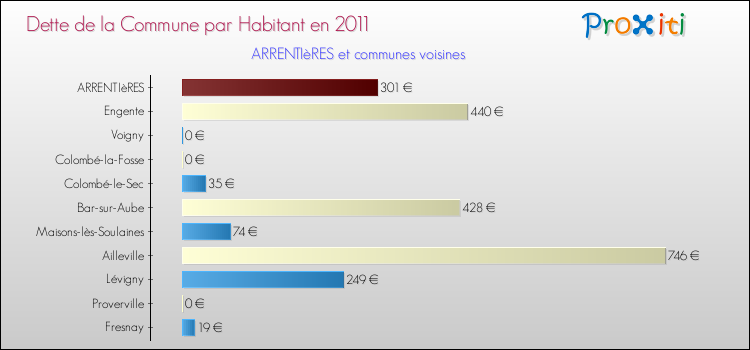 Dette par habitant de la commune en 2011 pour ARRENTIèRES et les communes proches Comparaison de la dette par habitant de la commune en 2011 pour ARRENTIèRES et les communes voisines
