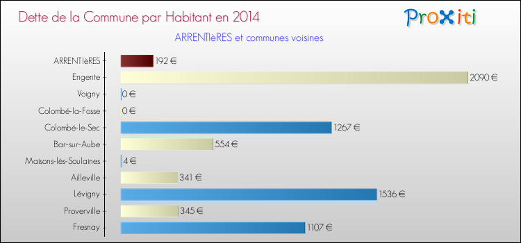 Dette par habitant de la commune en 2014 pour ARRENTIèRES et les communes proches Comparaison de la dette par habitant de la commune en 2014 pour ARRENTIèRES et les communes voisines
