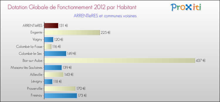 Montant des dotations globales de fonctionnement DGF par Habitant pour ARRENTIèRES et les communes proches Comparaison des des dotations globales de fonctionnement DGF par habitant pour ARRENTIèRES et les communes voisines