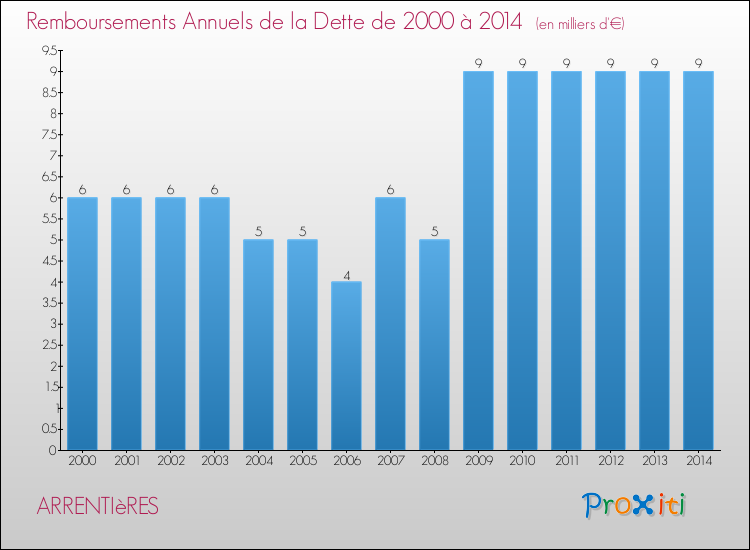 Evolution de l'annuité de la dette pour la commune de ARRENTIèRES de 2000 à 2014 Annuités de la dette pour ARRENTIèRES de 2000 à 2014