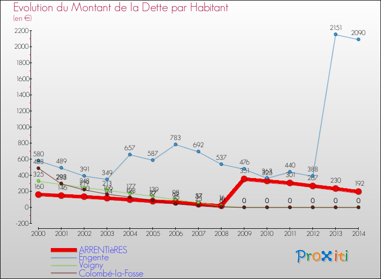 Evolution de la dette par habitant pour la commune de ARRENTIèRES et les communes proches de 2000 à 2014 Comparaison de la dette par habitant pour ARRENTIèRES et les communes voisines de 2000 à 2014