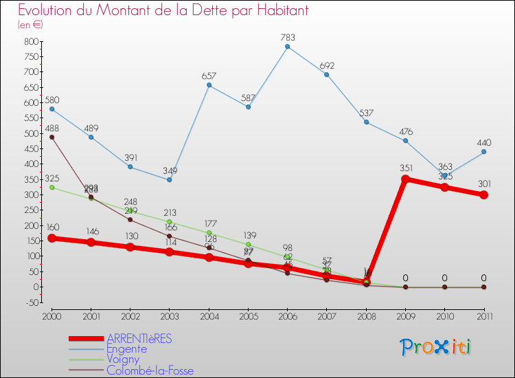 Evolution de la dette par habitant pour la commune de ARRENTIèRES et les communes proches Comparaison de la dette par habitant pour ARRENTIèRES et les communes voisines