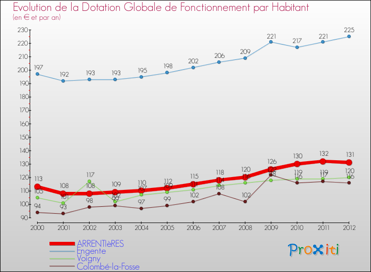 Evolution et montant de la dotation globale de fonctionnement par Habitant pour ARRENTIèRES et les communes proches Comparaison des dotations globales de fonctionnement par habitant pour ARRENTIèRES et les communes voisines