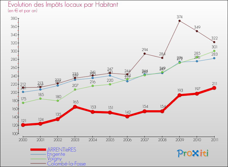 Evolution et montant des impôts locaux par Habitant pour ARRENTIèRES et les communes proches Comparaison des impôts locaux par habitant pour ARRENTIèRES et les communes voisines