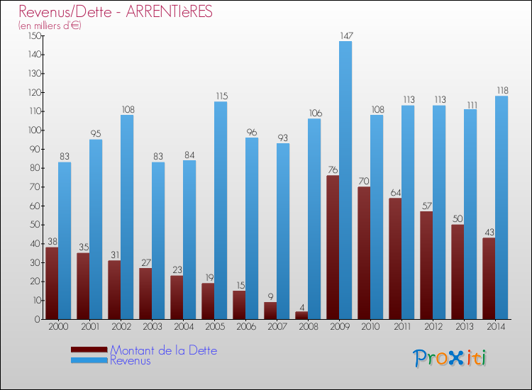 Evolution comparée de la dette et des revenus pour la commune de ARRENTIèRES de 2000 à 2014 Comparaison de la dette et des revenus pour ARRENTIèRES de 2000 à 2014