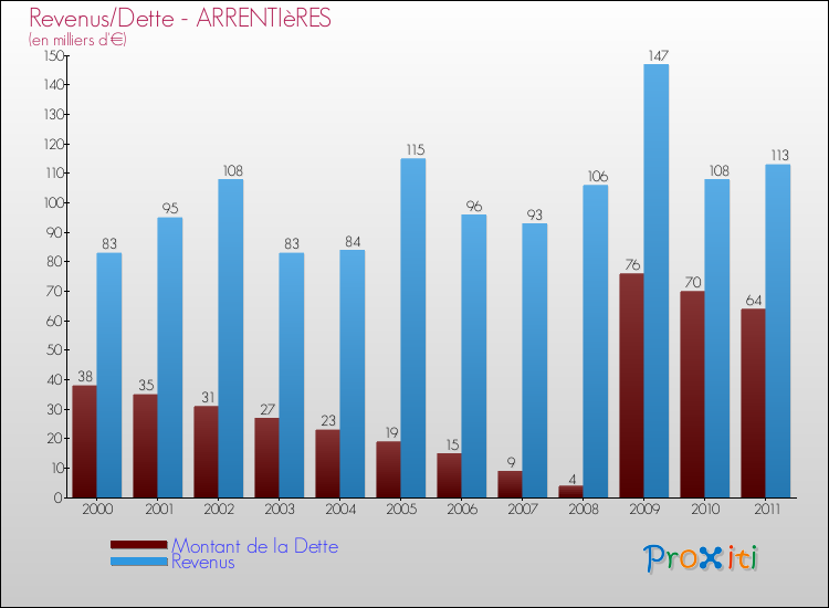 Evolution comparée de la dette et des revenus pour la commune de ARRENTIèRES de 2000 à 2011 Comparaison de la dette et des revenus pour ARRENTIèRES de 2000 à 2011
