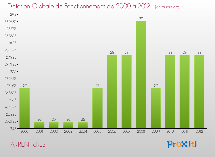 Evolution du montant de la Dotation Globale de Fonctionnement pour la commune de ARRENTIèRES de 2000 à 2012 Evolution du montant de la Dotation Globale de Fonctionnement pour ARRENTIèRES de 2000 à 2012
