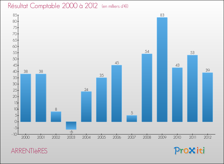 Evolution du résultat comptable pour la commune de ARRENTIèRES de 2000 à 2012 Evolution du résultat comptable pour ARRENTIèRES de 2000 à 2012