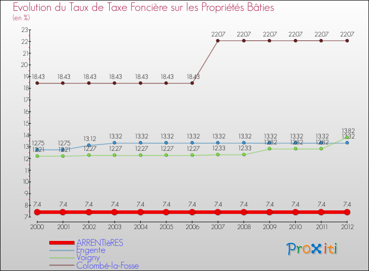 Evolution du taux de la taxe foncière sur le bati pour ARRENTIèRES et les communes proches de 2000 à 2012 Comparaison des taux de taxe foncière sur le bati pour ARRENTIèRES et les communes voisines de 2000 à 2012