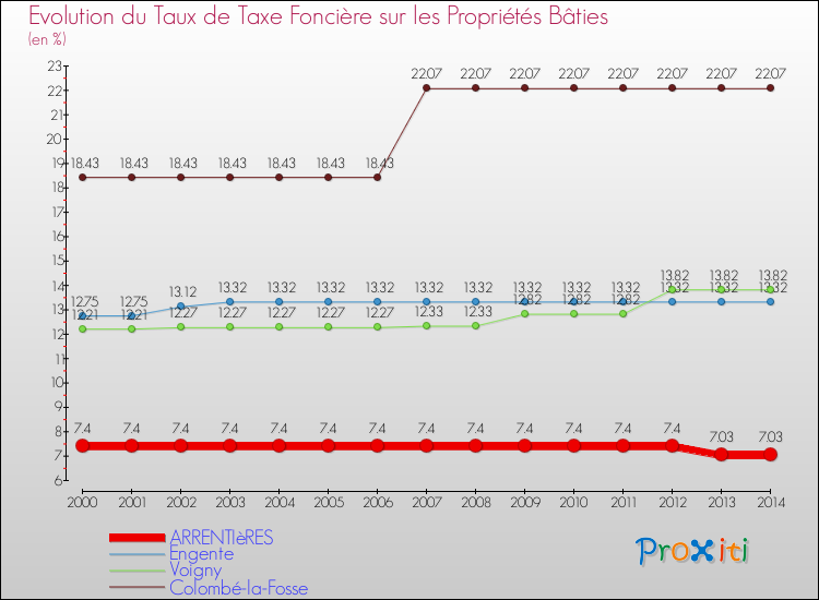 Evolution du taux de la taxe foncière sur le bati pour ARRENTIèRES et les communes proches de 2000 à 2014 Comparaison des taux de taxe foncière sur le bati pour ARRENTIèRES et les communes voisines de 2000 à 2014