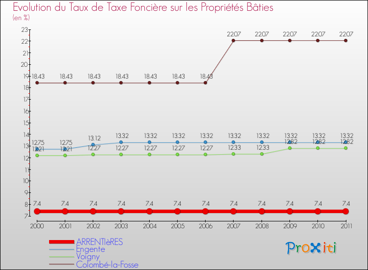 Evolution du taux de la taxe foncière sur le bati pour ARRENTIèRES et les communes proches Comparaison des taux de taxe foncière sur le bati pour ARRENTIèRES et les communes voisines
