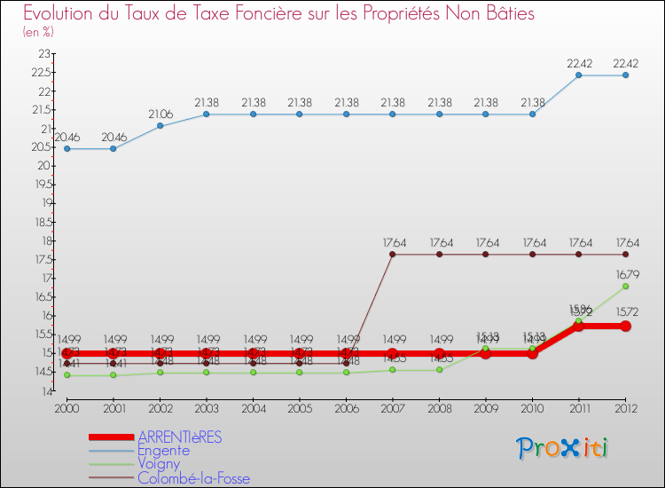 Evolution du taux de la taxe foncière sur les immeubles et terrains non batis pour ARRENTIèRES et les communes proches de 2000 à 2012 Comparaison des taux de la taxe foncière sur les immeubles et terrains non batis pour ARRENTIèRES et les communes voisines de 2000 à 2012