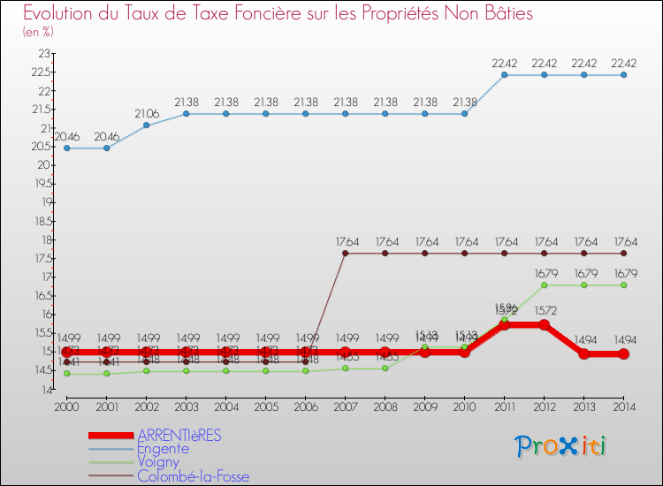 Evolution du taux de la taxe foncière sur les immeubles et terrains non batis pour ARRENTIèRES et les communes proches de 2000 à 2014 Comparaison des taux de la taxe foncière sur les immeubles et terrains non batis pour ARRENTIèRES et les communes voisines de 2000 à 2014