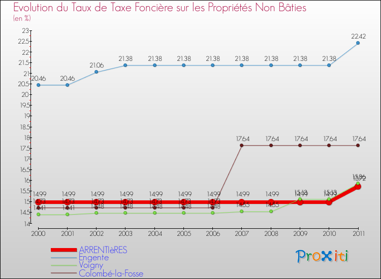 Evolution du taux de la taxe foncière sur les immeubles et terrains non batis pour ARRENTIèRES et les communes proches Comparaison des taux de la taxe foncière sur les immeubles et terrains non batis pour ARRENTIèRES et les communes voisines