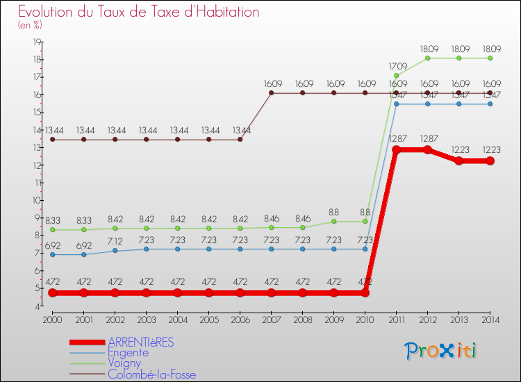 Evolution du taux de la taxe d'habitation pour ARRENTIèRES et les communes proches de 2000 à 2014 Comparaison des taux de la taxe d'habitation pour ARRENTIèRES et les communes voisines de 2000 à 2014